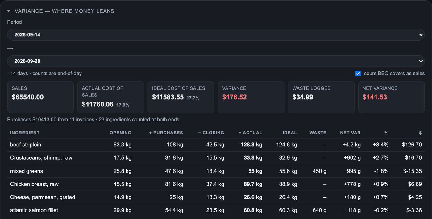 Chefrys One usage report comparing counted stock, purchases, expected usage and recorded waste for a demo kitchen