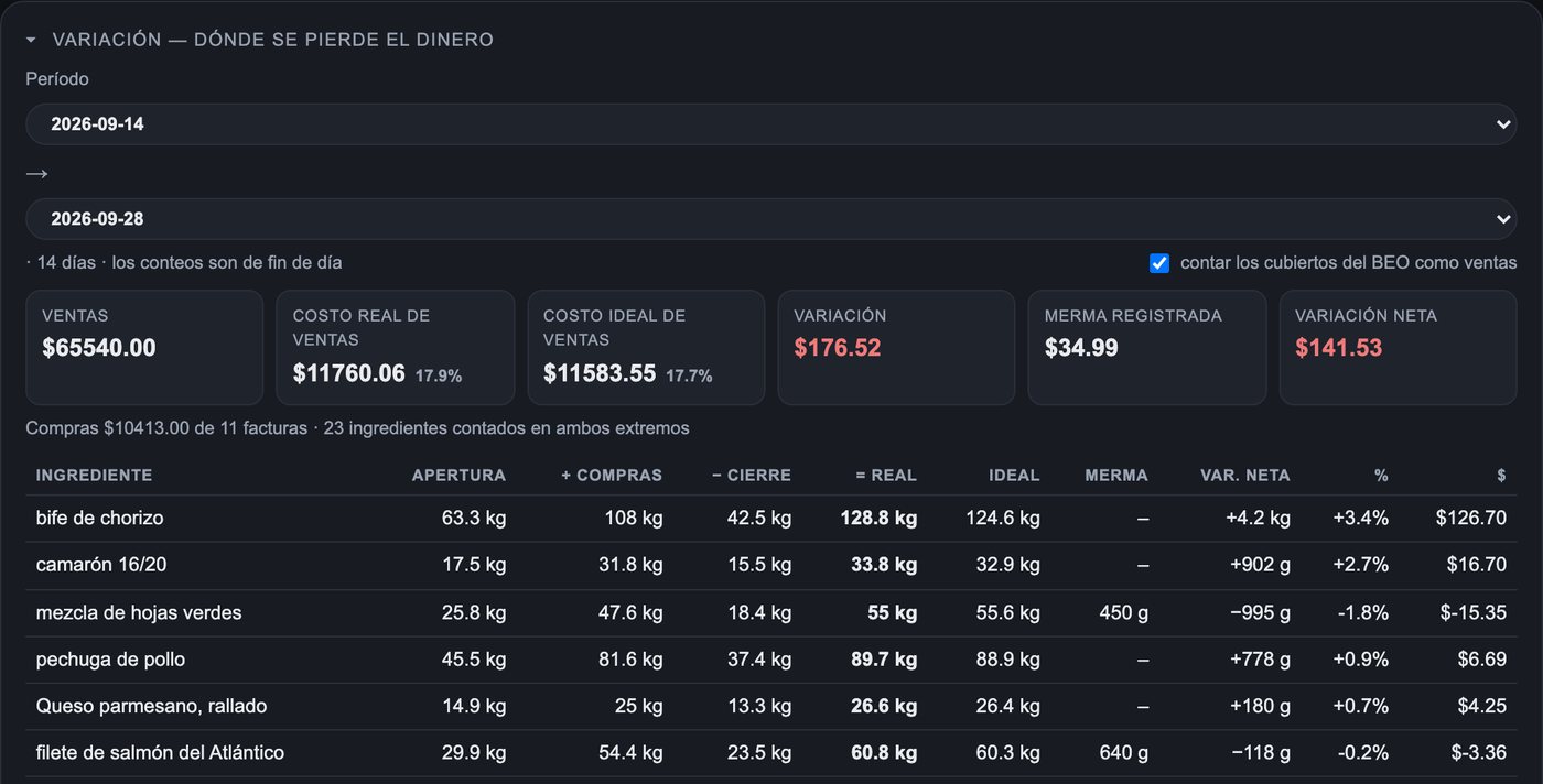 Reporte de uso en Chefrys One que compara inventario contado, compras, uso esperado y merma registrada para una cocina de demostración